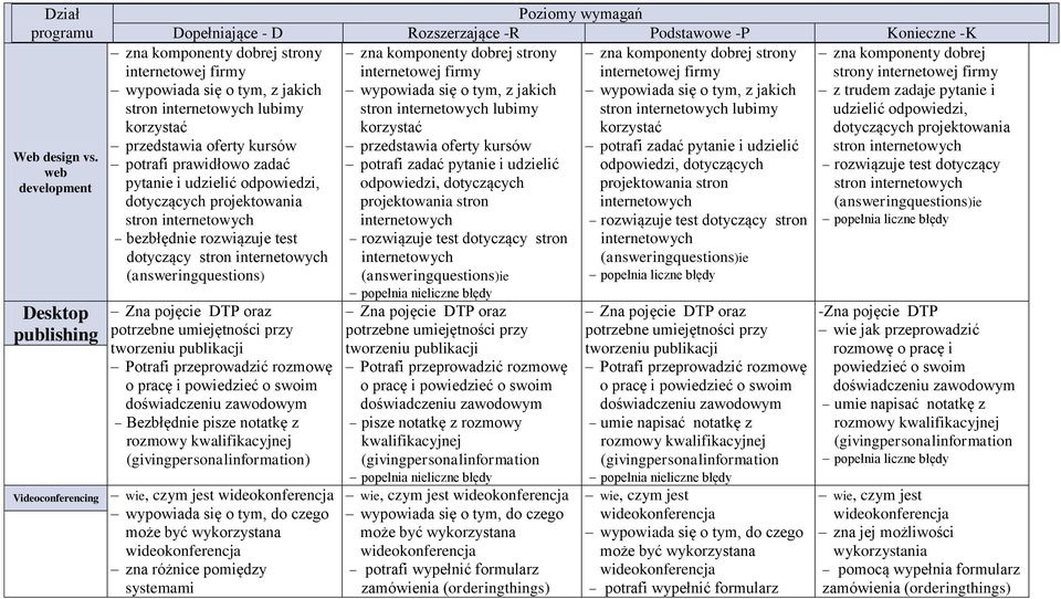 wypowiada się o tym, z jakich wypowiada się o tym, z jakich z trudem zadaje pytanie i stron internetowych lubimy stron internetowych lubimy udzielić odpowiedzi, korzystać korzystać dotyczących