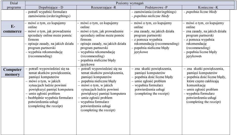 powiększenia, pamięci komputerów mówi o tym, w jakich sytuacjach ludzie powinni powiększyć pamięć komputera umie zgłosić problem bezbłędnie wypełnia formularz potwierdzenia usługi (completing the