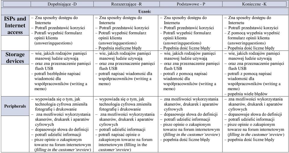 (writing a memo) wypowiada się o tym, jak technologia cyfrowa zmieniła fotografię i drukowanie zna możliwości wykorzystania skanerów, drukarek i aparatów cyfrowych dopasowuje słowa do potrafi