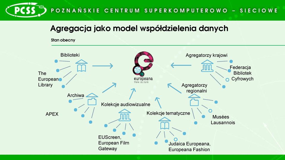 Federacja Bibliotek Cyfrowych APEX Kolekcje audiowizualne Kolekcje