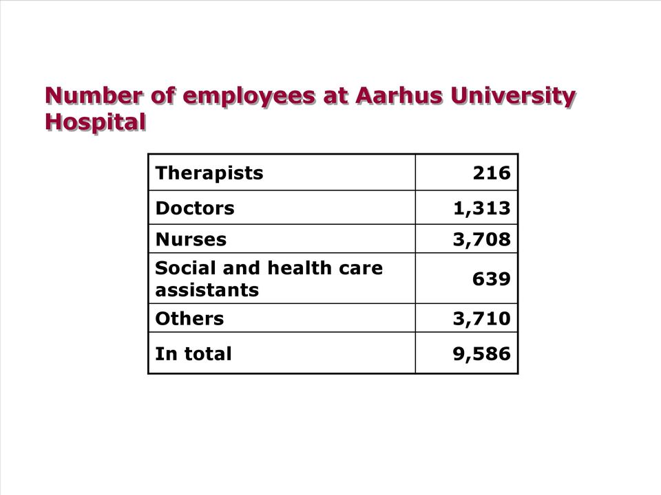 Doctors 1,313 Nurses 3,708 Social and