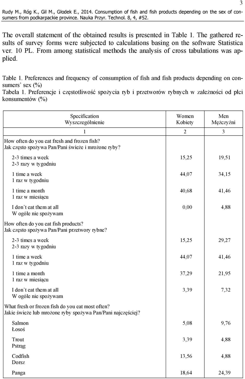 Preferences and frequency of consumption of fish and fish products depending on consumers sex (%) Tabela 1.