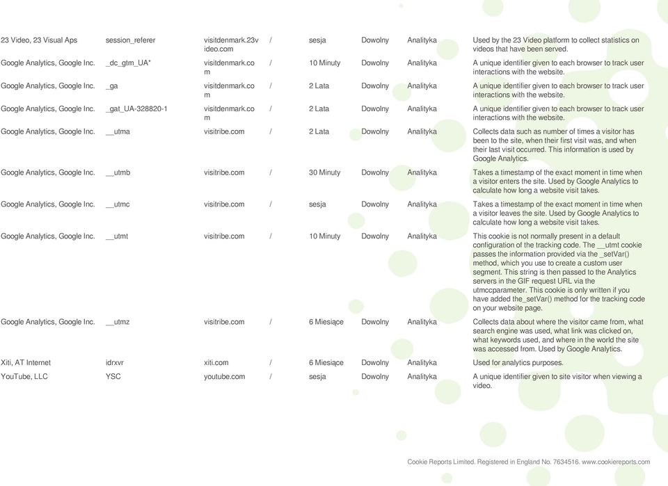/ 10 Minuty Analityka A unique identifier given to each browser to track user / 2 Lata Analityka A unique identifier given to each browser to track user / 2 Lata Analityka A unique identifier given