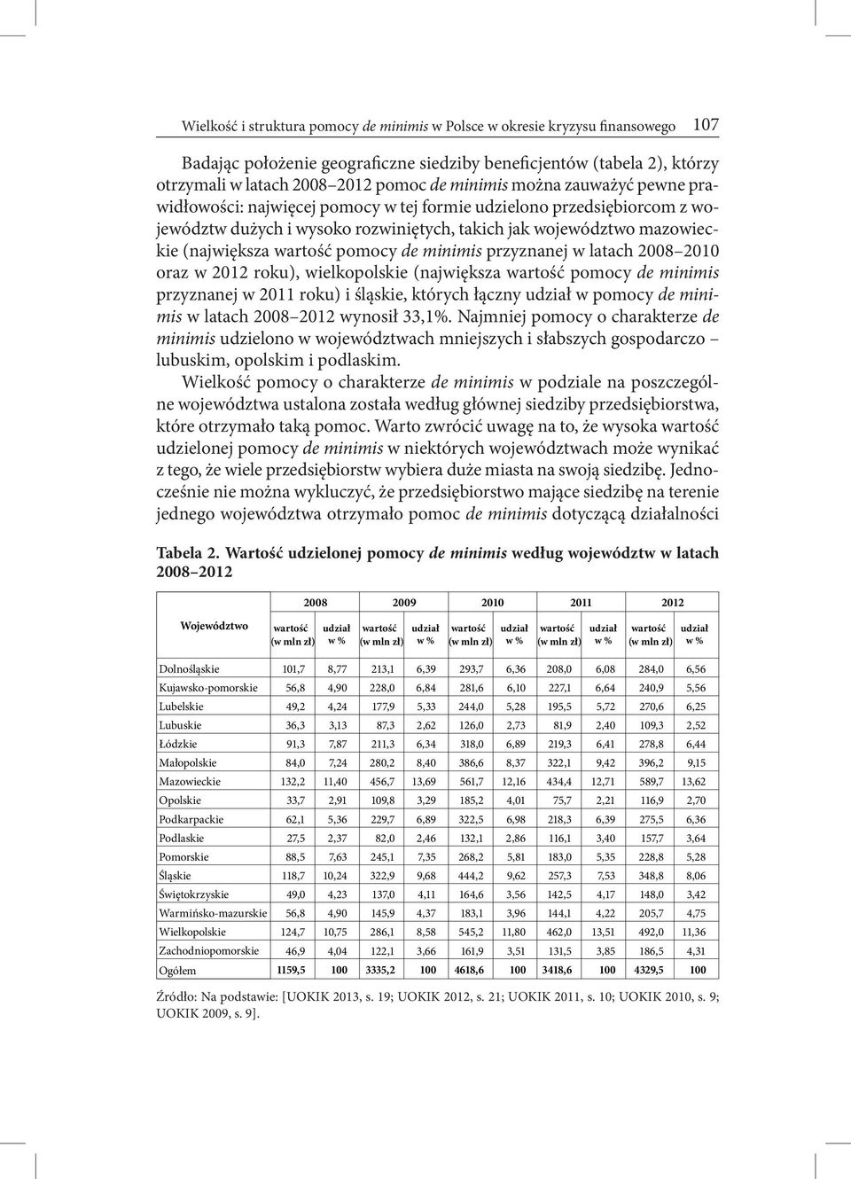 minimis przyznanej w latach 2008 2010 oraz w 2012 roku), wielkopolskie (największa pomocy de minimis przyznanej w 2011 roku) i śląskie, których łączny udział w pomocy de minimis w latach 2008 2012