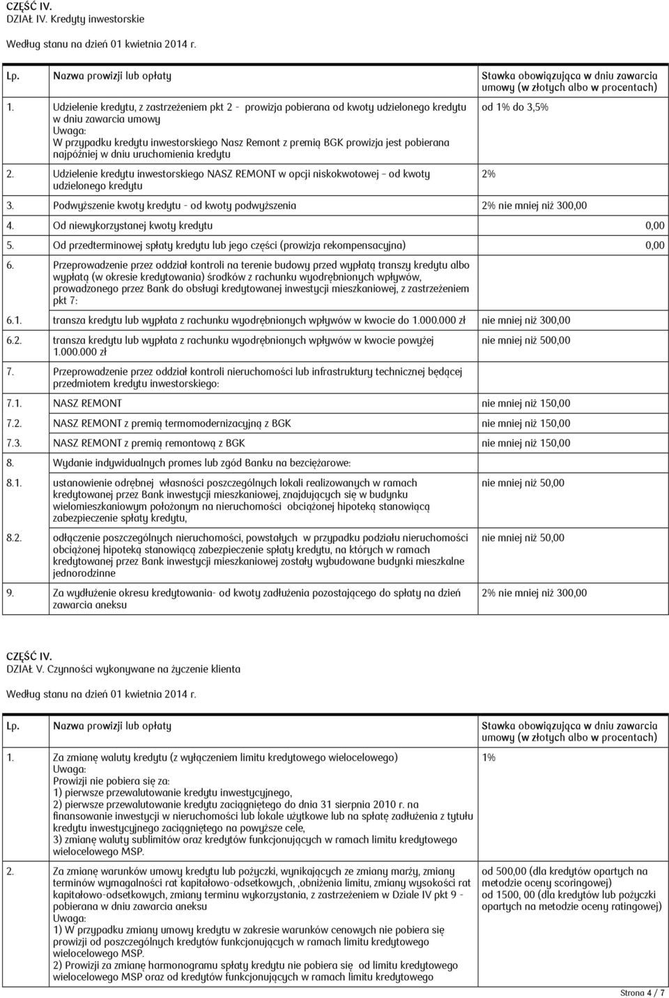 najpóźniej w dniu uruchomienia kredytu 2. Udzielenie kredytu inwestorskiego NASZ REMONT w opcji niskokwotowej od kwoty udzielonego kredytu od 1% do 3,5% 2% 3.