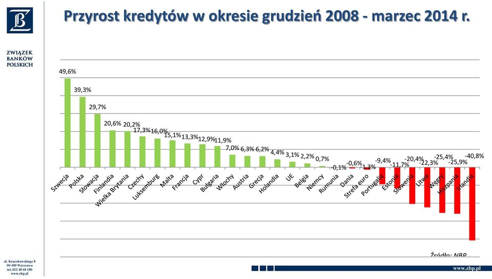 11,9% 7,0% 6,3% 6,2% 4,4% 3,1% 2,2% 0,7% -0,1% -0,6% -1,3%