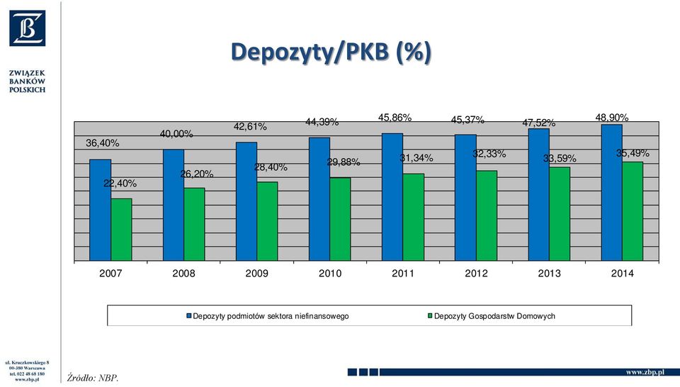 35,49% 2007 2008 2009 2010 2011 2012 2013 2014 Depozyty