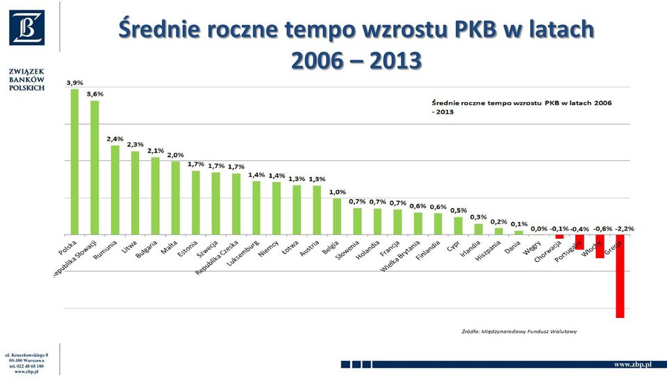 wzrostu PKB