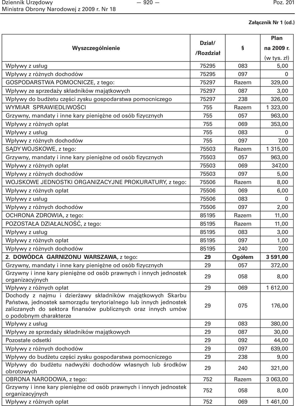 części zysku gospodarstwa pomocniczego 75297 238 326,00 WYMIAR SPRAWIEDLIWOŚCI 755 Razem 1 323,00 Grzywny, mandaty i inne kary pieniężne od osób fizycznych 755 057 963,00 Wpływy z różnych opłat 755