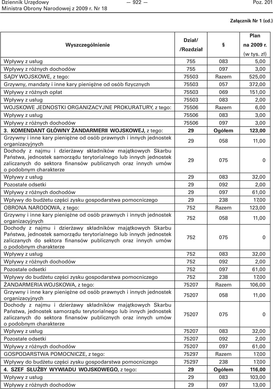 różnych opłat 75503 069 151,00 Wpływy z usług 75503 083 2,00 WOJSKOWE JEDNOSTKI ORGANIZACYJNE PROKURATURY, z tego: 75506 Razem 6,00 Wpływy z usług 75506 083 3,00 Wpływy z różnych dochodów 75506 097