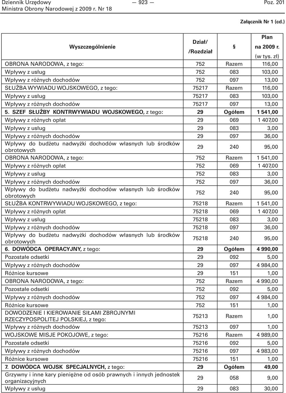 103,00 Wpływy z różnych dochodów 75217 097 13,00 5.