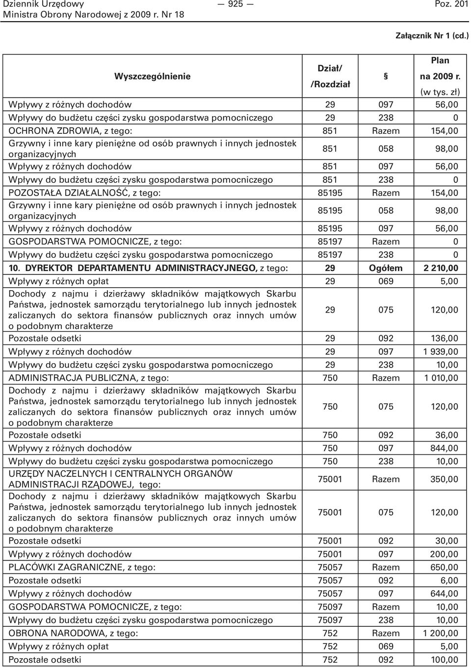 56,00 Wpływy do budżetu części zysku gospodarstwa pomocniczego 851 238 0 POZOSTAŁA DZIAŁALNOŚĆ, z tego: 85195 Razem 154,00 85195 058 98,00 Wpływy z różnych dochodów 85195 097 56,00 GOSPODARSTWA