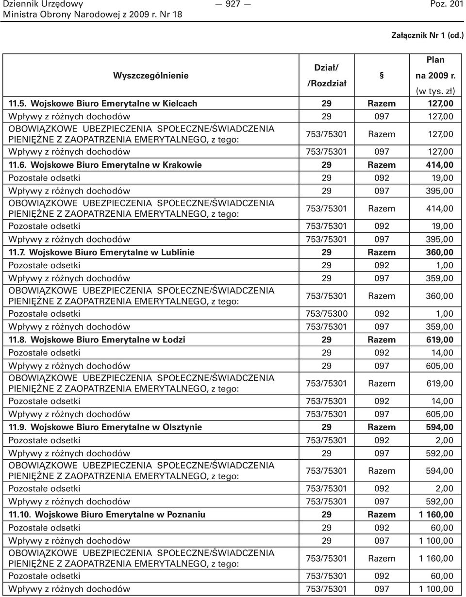 Razem 127,00 Wpływy z różnych dochodów 753/75301 097 127,00 11.6.