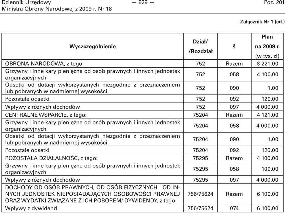 092 120,00 Wpływy z różnych dochodów 752 097 4 000,00 CENTRALNE WSPARCIE, z tego: 75204 Razem 4 121,00 75204 058 4 000,00 Odsetki od dotacji wykorzystanych niezgodnie z przeznaczeniem lub pobranych w