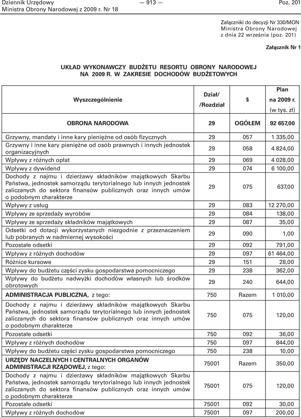 zł) OBRONA NARODOWA 29 OGÓŁEM 92 657,00 Grzywny, mandaty i inne kary pieniężne od osób fizycznych 29 057 1 335,00 29 058 4 824,00 Wpływy z różnych opłat 29 069 4 028,00 Wpływy z dywidend 29 074 6