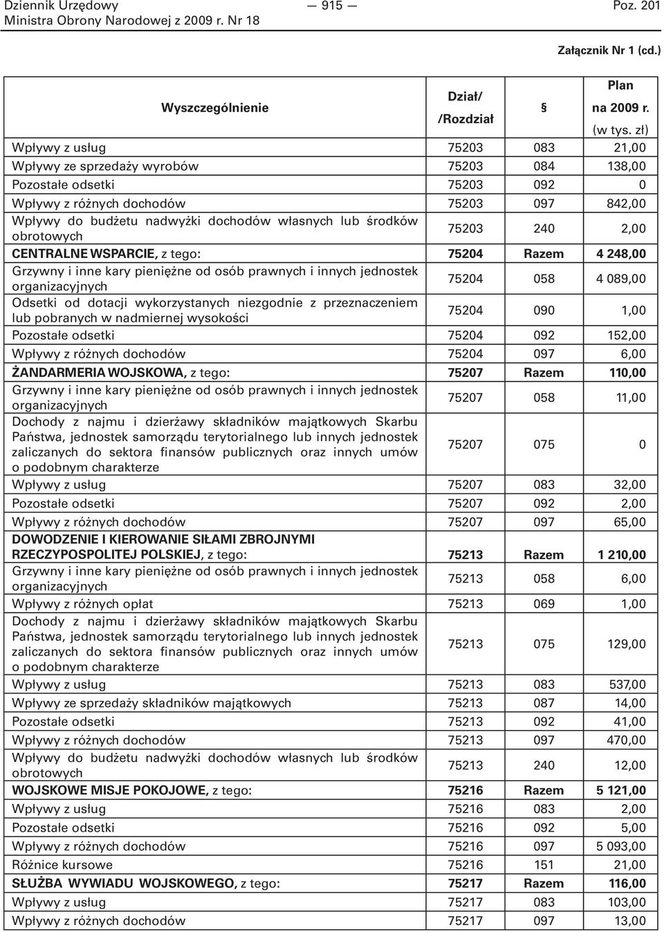 lub środków obrotowych 75203 240 2,00 CENTRALNE WSPARCIE, z tego: 75204 Razem 4 248,00 75204 058 4 089,00 Odsetki od dotacji wykorzystanych niezgodnie z przeznaczeniem lub pobranych w nadmiernej