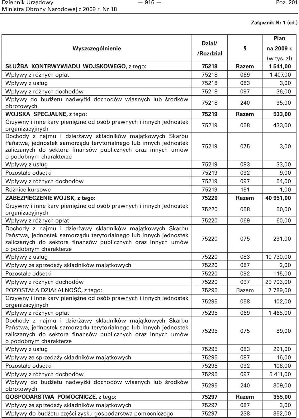 nadwyżki dochodów własnych lub środków obrotowych 75218 240 95,00 WOJSKA SPECJALNE, z tego: 75219 Razem 533,00 75219 058 433,00 Dochody z najmu i dzierżawy składników majątkowych Skarbu Państwa,