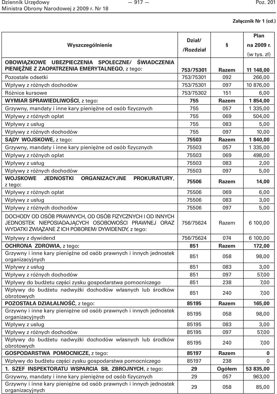 753/75301 097 10 876,00 Różnice kursowe 753/75302 151 6,00 WYMIAR SPRAWIEDLIWOŚCI, z tego: 755 Razem 1 854,00 Grzywny, mandaty i inne kary pieniężne od osób fizycznych 755 057 1 335,00 Wpływy z