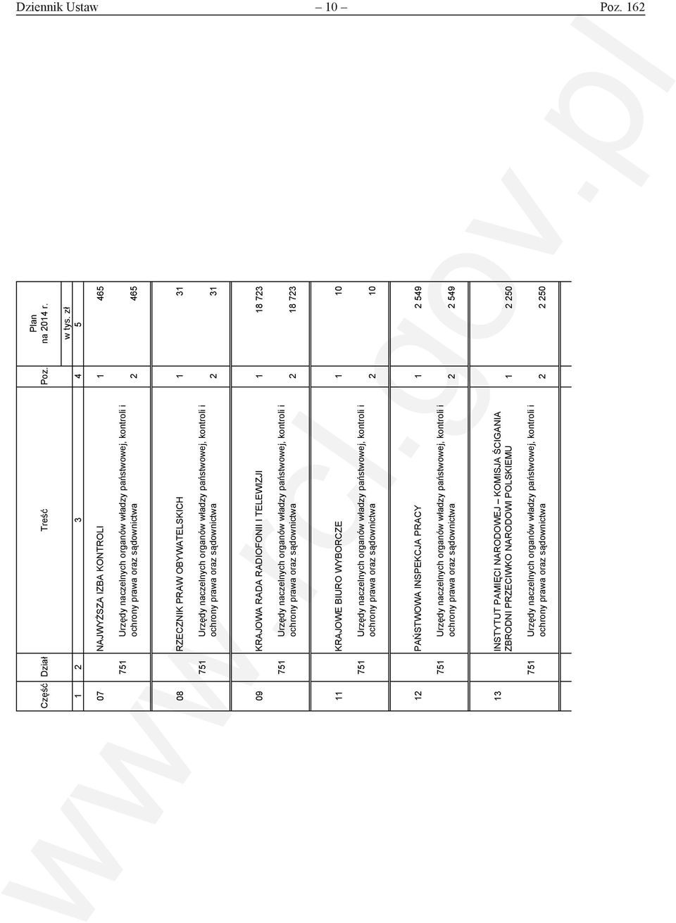 organów władzy państwowej, kontroli i ochrony prawa oraz sądownictwa 2 31 09 KRAJOWA RADA RADIOFONII I TELEWIZJI 1 18 723 751 Urzędy naczelnych organów władzy państwowej, kontroli i ochrony prawa