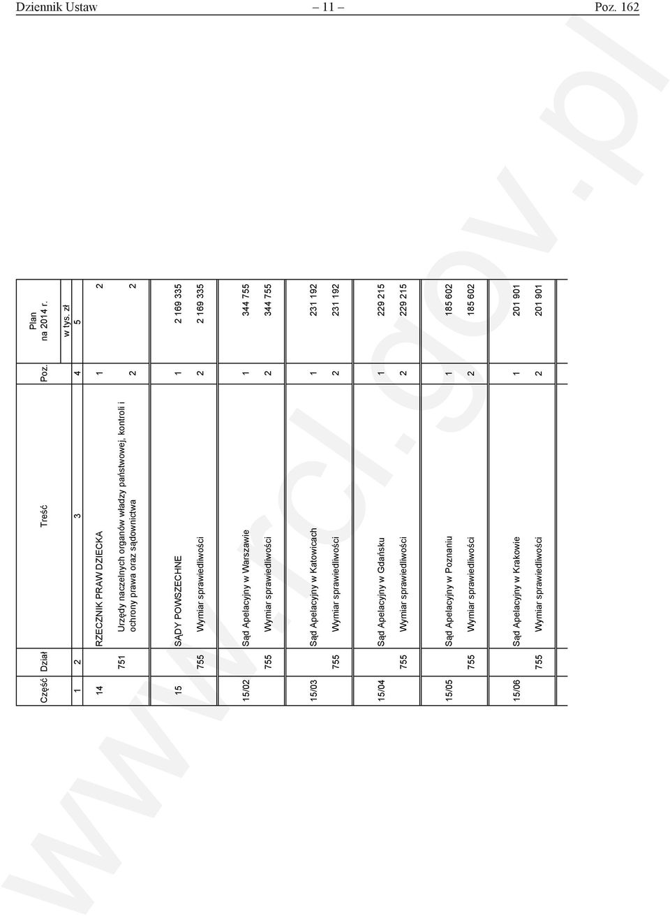 755 Wymiar sprawiedliwości 2 2 169 335 15/02 Sąd Apelacyjny w Warszawie 1 344 755 755 Wymiar sprawiedliwości 2 344 755 15/03 Sąd Apelacyjny w Katowicach 1 231 192 755