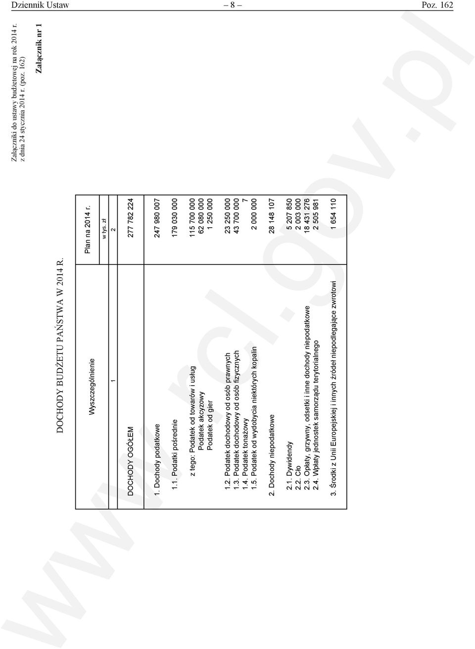 3. Podatek dochodowy od osób fizycznych 43 700 000 1.4. Podatek tonażowy 7 1.5. Podatek od wydobycia niektórych kopalin 2 000 000 2. Dochody niepodatkowe 28 148 107 2.1. Dywidendy 5 207 850 2.2. Cło 2 003 000 2.