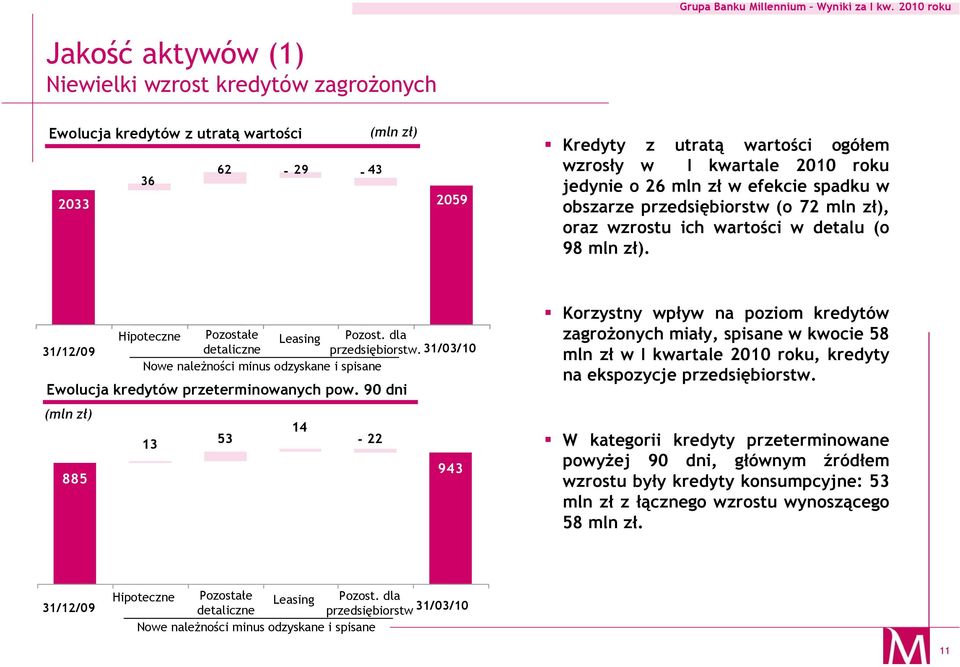31/03/10 Nowe należności minus odzyskane i spisane Ewolucja kredytów przeterminowanych pow.