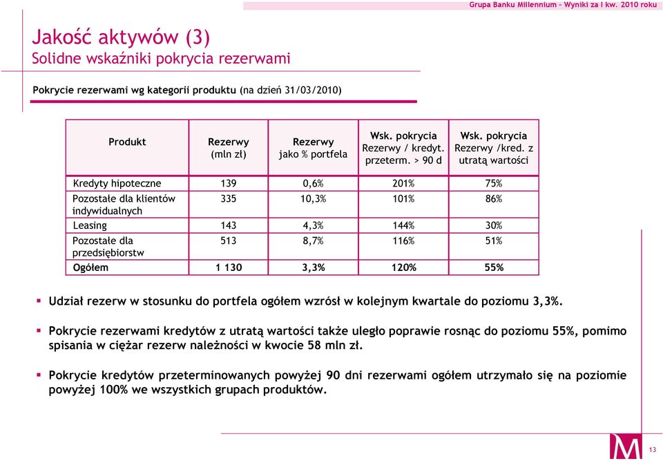 z utratą wartości Kredyty hipoteczne Pozostałe dla klientów indywidualnych Leasing Pozostałe dla przedsiębiorstw Ogółem 139 0,6% 201% 75% 335 10,3% 101% 86% 143 4,3% 144% 30% 513 1 130 8,7% 3,3% 116%