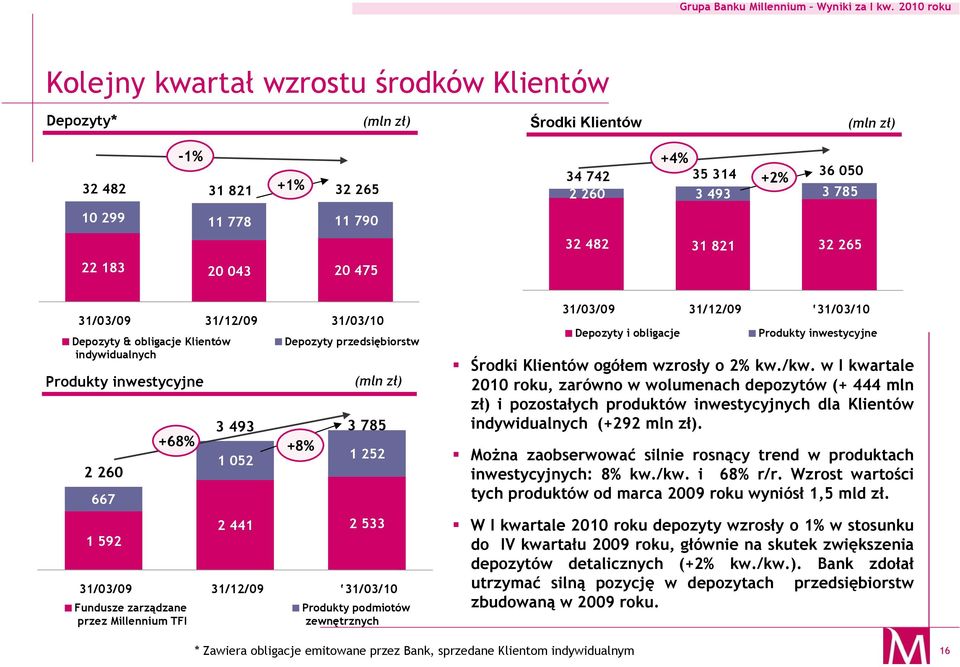 zarządzane przez Millennium TFI Depozyty przedsiębiorstw Produkty podmiotów zewnętrznych 31/03/09 31/12/09 31/03/10 Depozyty i obligacje Produkty inwestycyjne Środki Klientów ogółem wzrosły o 2% kw.
