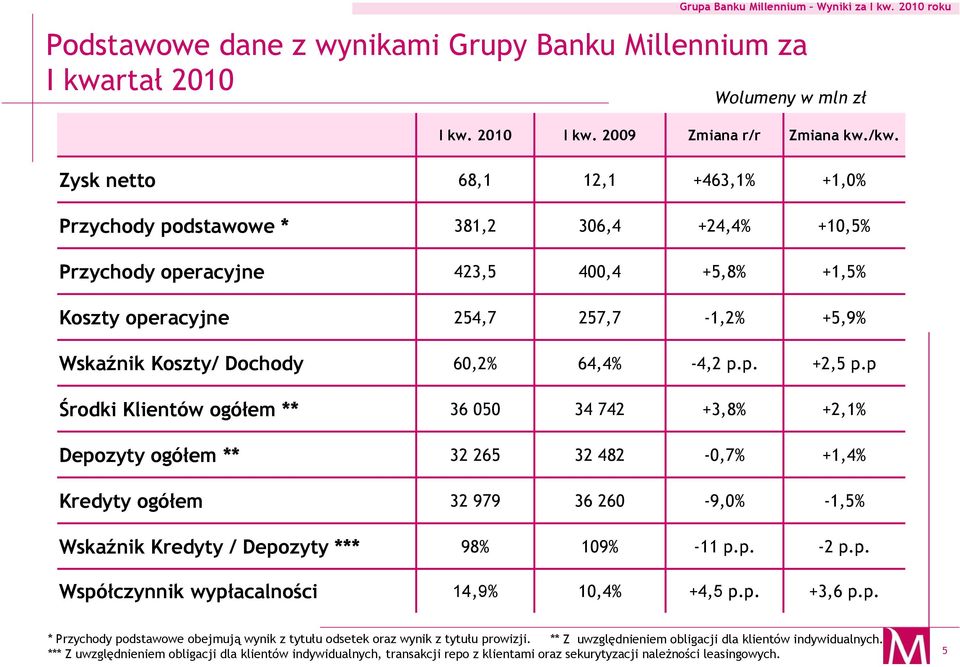 60,2% 64,4% -4,2 p.p. +2,5 p.