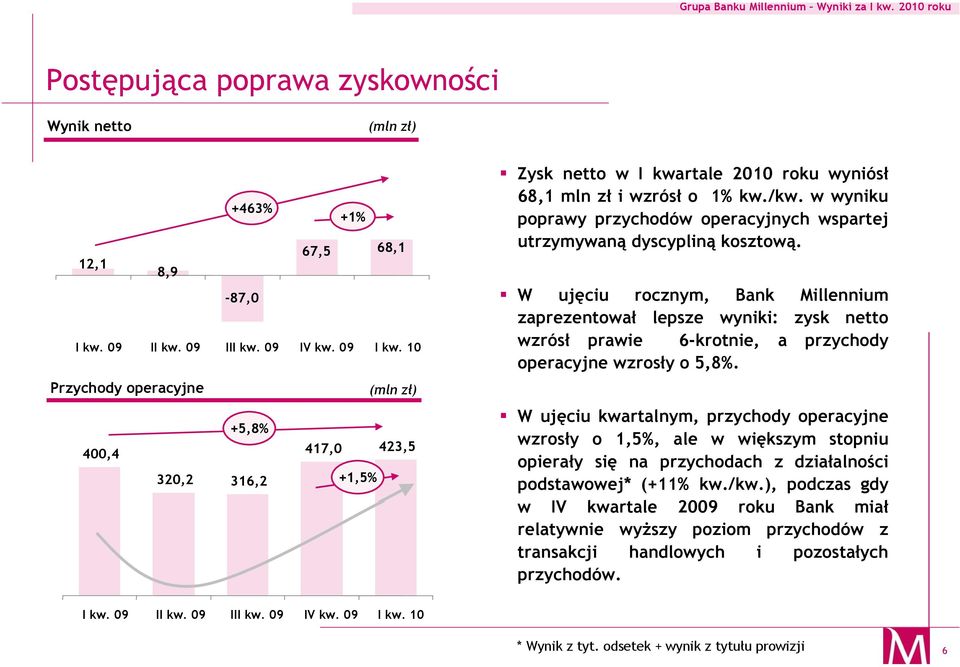w wyniku poprawy przychodów operacyjnych wspartej utrzymywaną dyscypliną kosztową.
