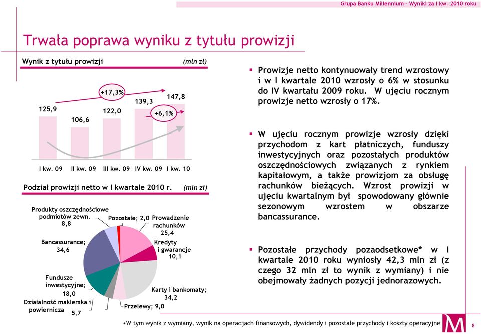 Pozostałe; 2,0 Prowadzenie 8,8 rachunków 25,4 Bancassurance; 34,6 Fundusze inwestycyjne; 18,0 Działalność maklerska i powiernicza 5,7 Kredyty i gwarancje 10,1 Karty i bankomaty; 34,2 Przelewy; 9,0