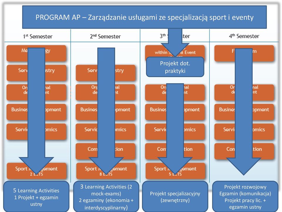 mock-exams) 2 egzaminy (ekonomia + interdyscyplinarny) Projekt specjalizacyjny