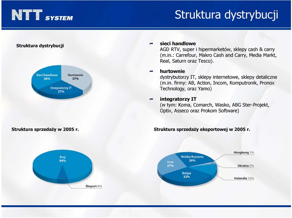hurtownie dystrybutorzy IT, sklepy int