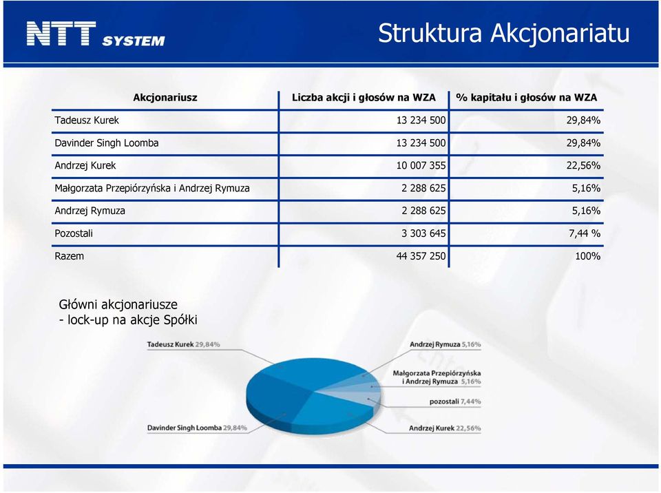355 22,56% Małgorzata Przepiórzyńska i Andrzej Rymuza 2 288 625 5,16% Andrzej Rymuza 2 288 625