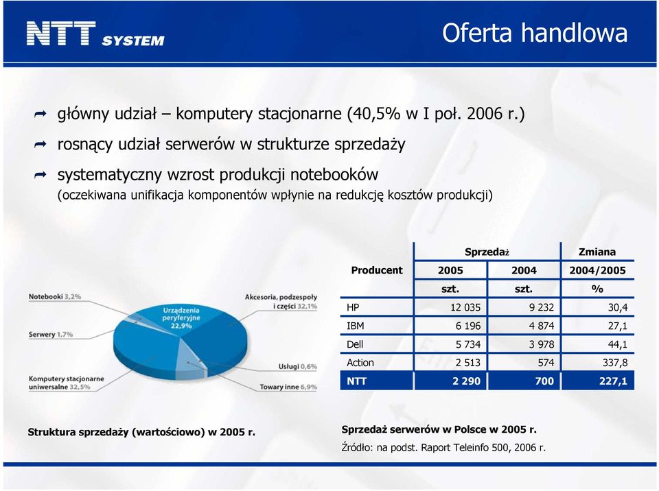 wpłynie na redukcję kosztów produkcji) Sprzedaż Zmiana Producent 2005 2004 2004/2005 szt.