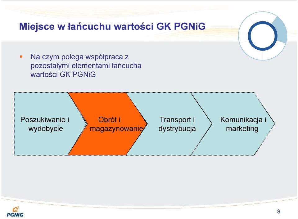 wartości GK PGNiG Poszukiwanie i wydobycie Obrót i