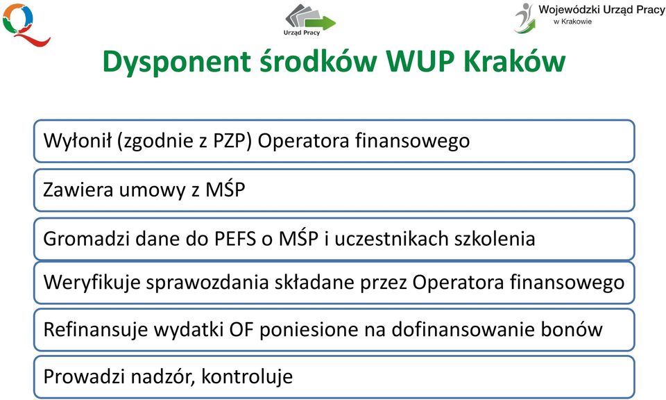uczestnikach szkolenia Weryfikuje sprawozdania składane przez Operatora