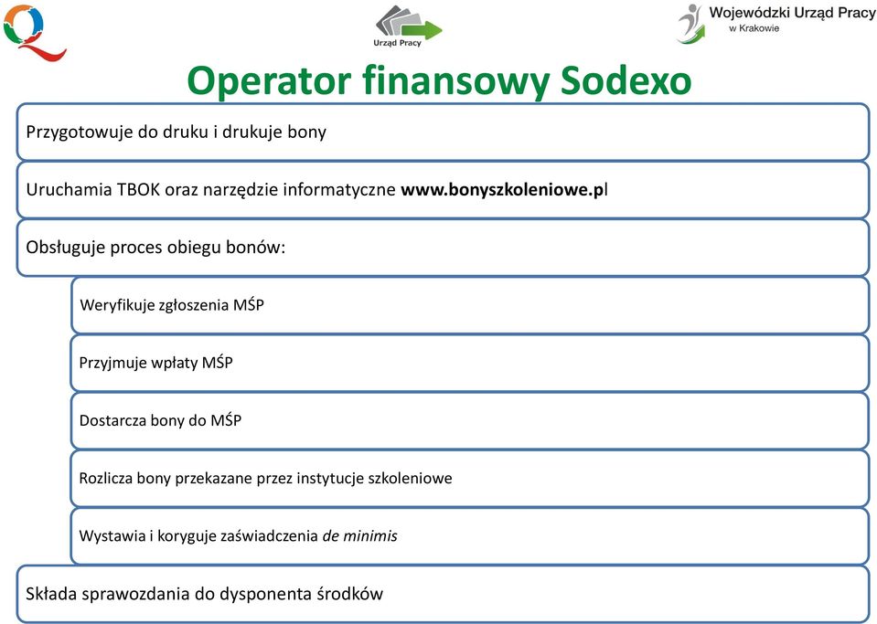 pl Obsługuje proces obiegu bonów: Weryfikuje zgłoszenia MŚP Przyjmuje wpłaty MŚP Dostarcza