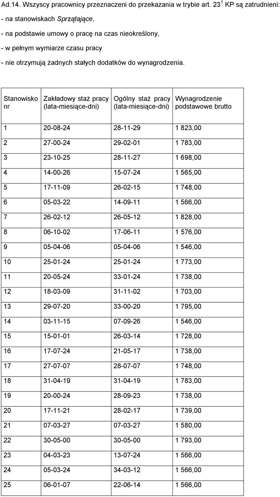 Stanowisko nr Zakładowy staż pracy (lata-miesiące-dni) Ogólny staż pracy (lata-miesiące-dni) Wynagrodzenie podstawowe brutto 1 20-08-24 28-11-29 1 823,00 2 27-00-24 29-02-01 1 783,00 3 23-10-25