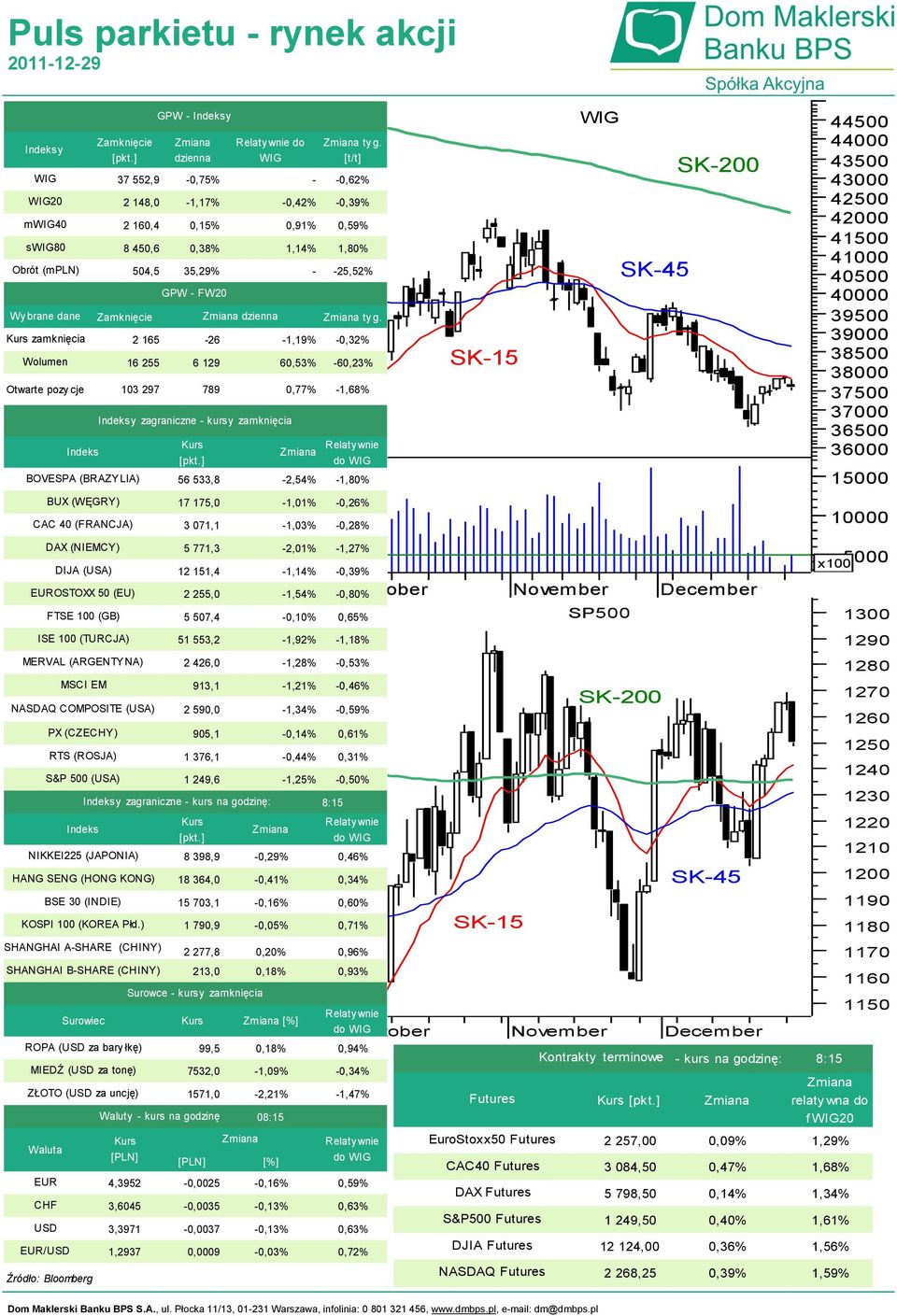[t/t] 37 552,9-0,75% - -0,62% 2 148,0-1,17% -0,42% -0,39% 2 160,4 0,15% 0,91% 0,59% 8 450,6 0,38% 1,14% 1,80% 504,5 35,29% - -25,52% Zamknięcie dzienna ty g.