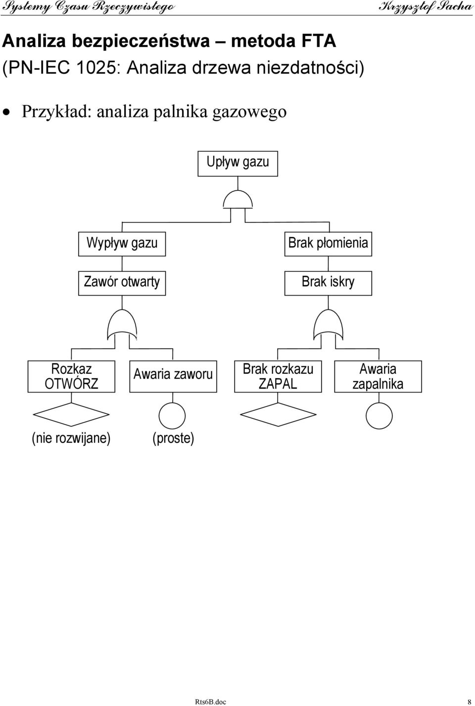 Wypływ gazu Zawór otwarty Brak płomienia Brak iskry Rozkaz OTWÓRZ