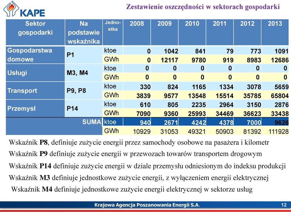 7090 9360 25993 34469 36623 33438 SUMA ktoe 940 2671 4242 4378 7000 9626 GWh 10929 31053 49321 50903 81392 111928 Wskaźnik P8, definiuje zużycie energii przez samochody osobowe na pasażera i kilometr