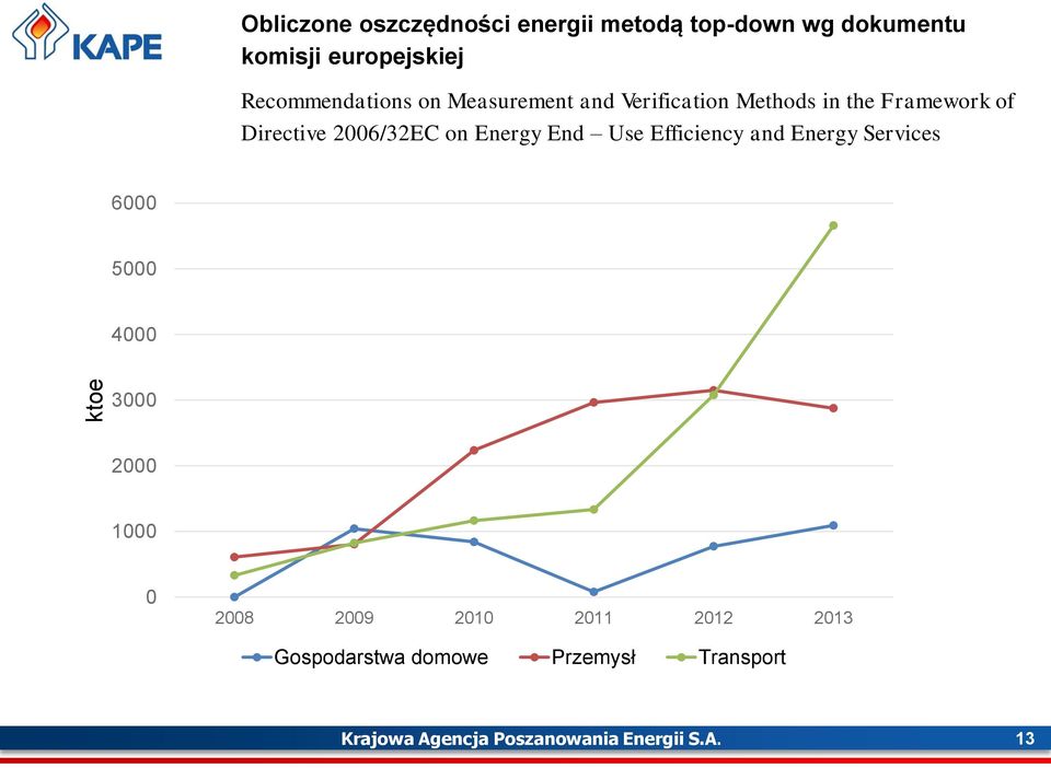 2006/32EC on Energy End Use Efficiency and Energy Services 6000 5000 4000 3000 2000 1000 0