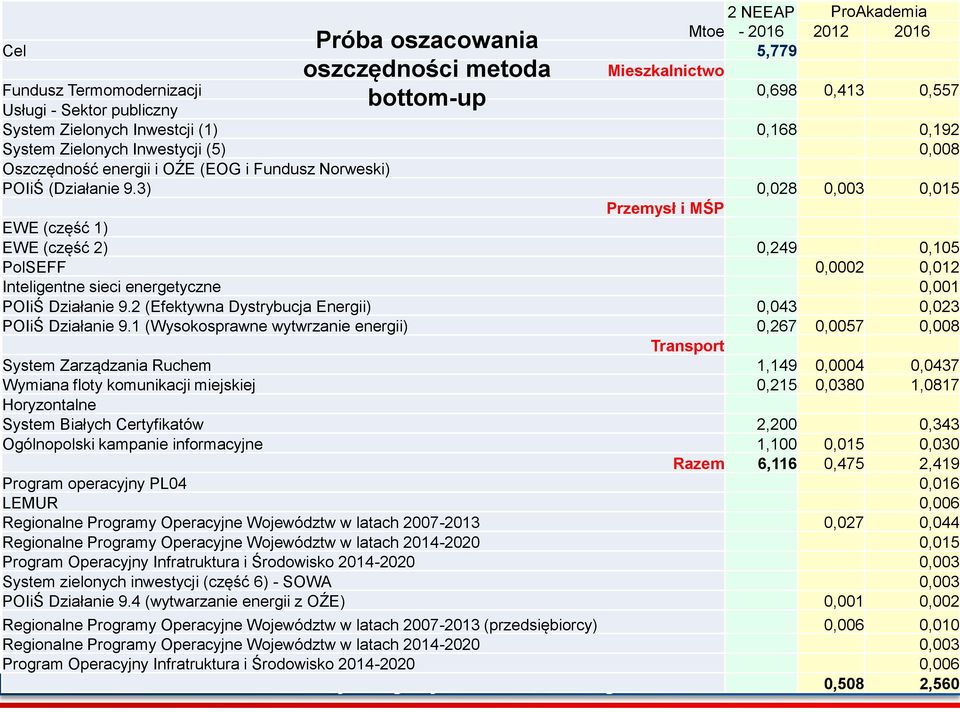 3) 0,028 0,003 0,015 Przemysł i MŚP EWE (część 1) EWE (część 2) 0,249 0,105 PolSEFF 0,0002 0,012 Inteligentne sieci energetyczne 0,001 POIiŚ Działanie 9.