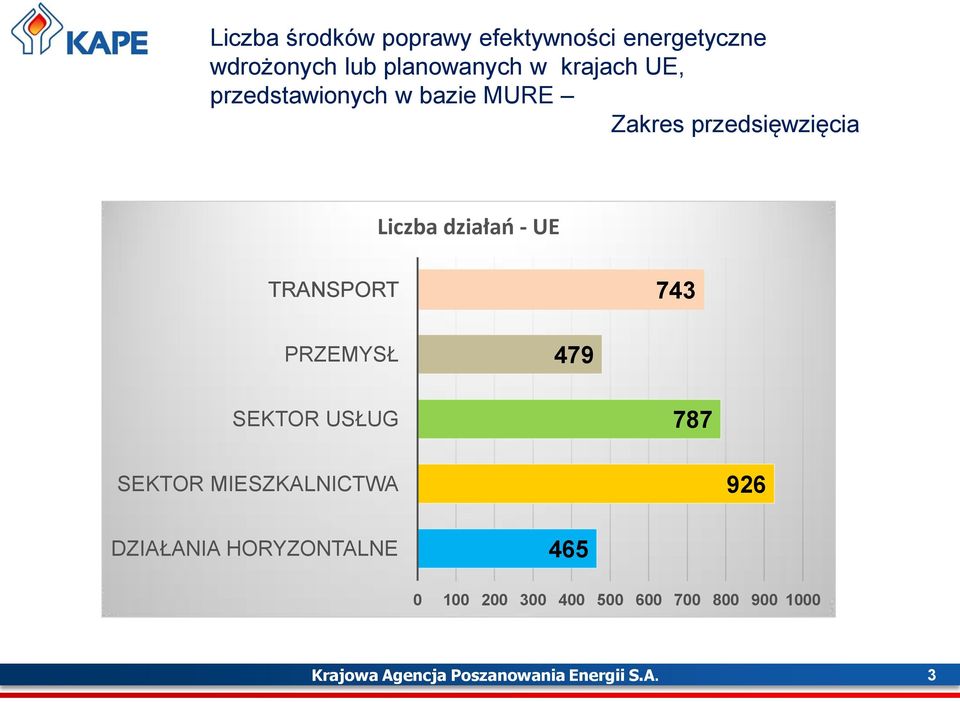 743 PRZEMYSŁ 479 SEKTOR USŁUG 787 SEKTOR MIESZKALNICTWA 926 DZIAŁANIA HORYZONTALNE 465