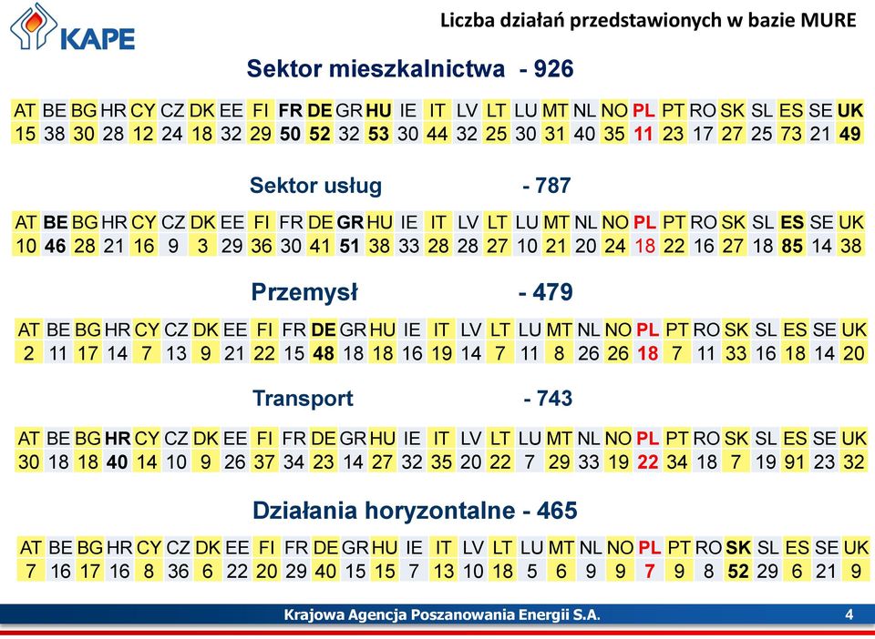 Przemysł - 479 AT BE BG HR CY CZ DK EE FI FR DE GR HU IE IT LV LT LU MT NL NO PL PT RO SK SL ES SE UK 2 11 17 14 7 13 9 21 22 15 48 18 18 16 19 14 7 11 8 26 26 18 7 11 33 16 18 14 20 Transport - 743