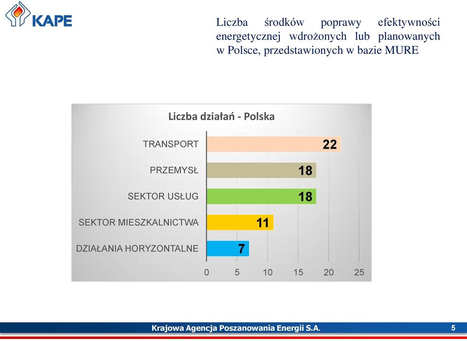 Polska TRANSPORT 22 PRZEMYSŁ SEKTOR USŁUG 18 18 SEKTOR MIESZKALNICTWA 11