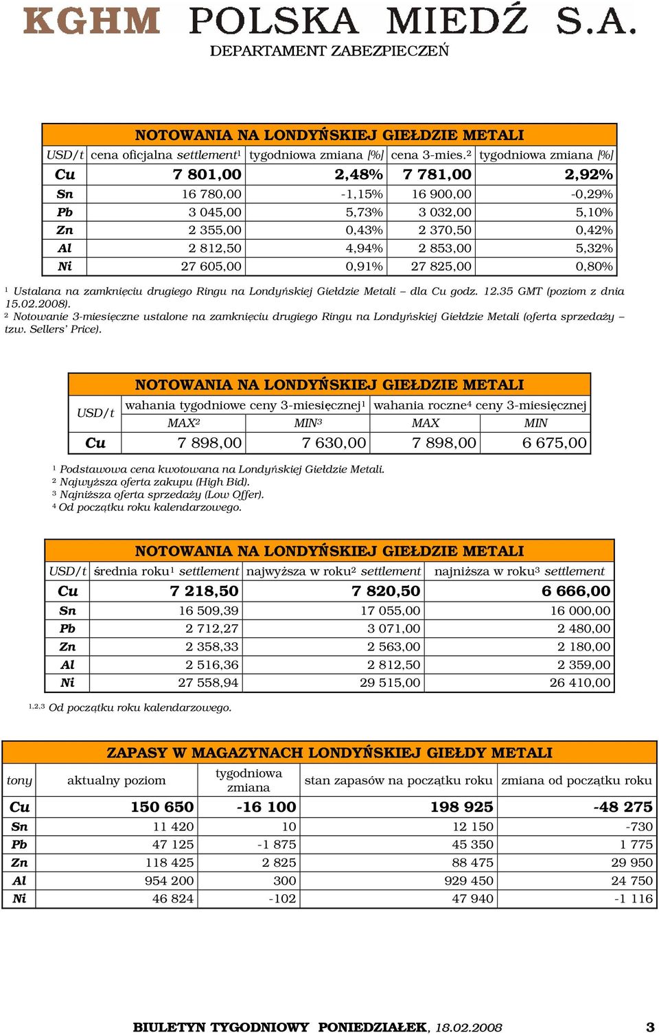 605,00 0,91% 27 825,00 0,80% 1 Ustalana na zamknięciu drugiego Ringu na Londyńskiej Giełdzie Metali dla Cu godz. 12.35 GMT (poziom z dnia 15.02.2008).