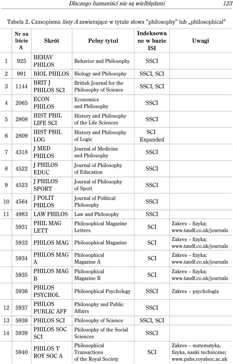 Biology and Philosophy, 3 1144 BRIT J PHILOS 4 2065 ECON PHILOS 5 2808 HIST PHIL LIFE HIST PHIL 6 2809 LOG 7 4318 J MED PHILOS 8 4522 J PHILOS EDUC 9 4523 J PHILOS SPORT 10 4564 J POLIT PHILOS