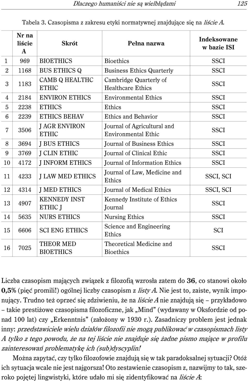 2184 ENVIRON ETHICS Environmental Ethics 5 2238 ETHICS Ethics 6 2239 ETHICS BEHAV Ethics and Behavior 7 3506 J AGR ENVIRON ETHIC Journal of Agricultural and Environmental Ethic 8 3694 J BUS ETHICS
